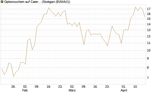 Optionsschein auf Caterpillar [Goldman Sachs Bank Europe SE] Chart