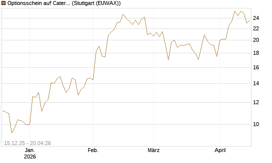 Optionsschein auf Caterpillar [Goldman Sachs Bank Europe SE] Chart