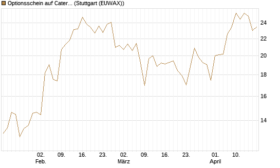 Optionsschein auf Caterpillar [Goldman Sachs Bank Europe SE] Chart