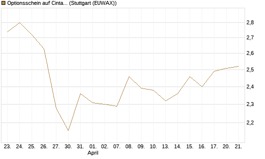 Optionsschein auf Cintas [Goldman Sachs Bank Europe SE] Chart