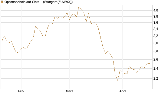 Optionsschein auf Cintas [Goldman Sachs Bank Europe SE] Chart