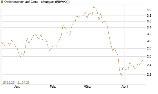 Optionsschein auf Cintas [Goldman Sachs Bank Europe SE] Chart