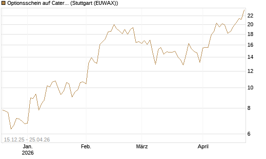 Optionsschein auf Caterpillar [Goldman Sachs Bank Europe SE] Chart