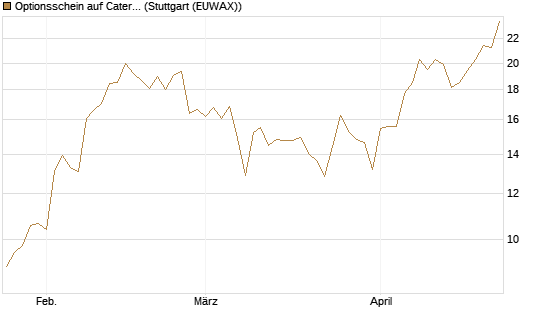 Optionsschein auf Caterpillar [Goldman Sachs Bank Europe SE] Chart