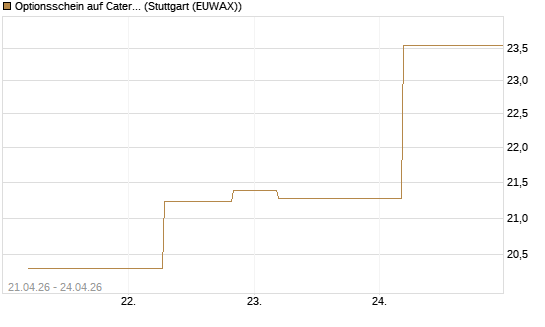 Optionsschein auf Caterpillar [Goldman Sachs Bank Europe SE] Chart
