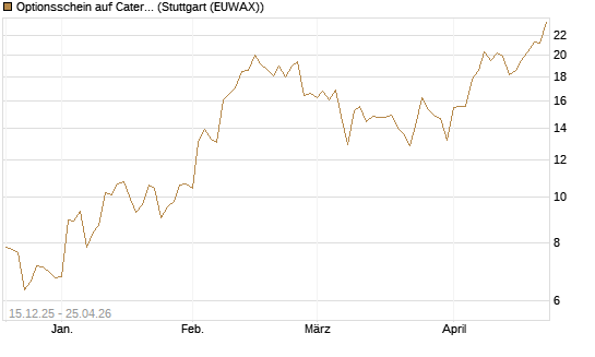 Optionsschein auf Caterpillar [Goldman Sachs Bank Europe SE] Chart