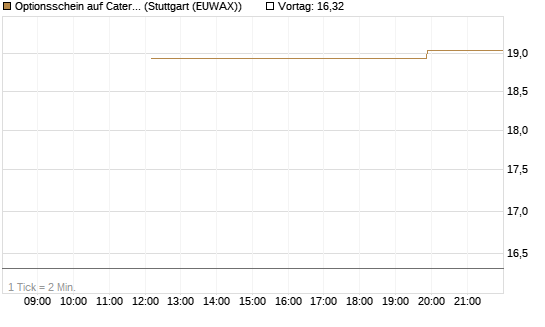 Optionsschein auf Caterpillar [Goldman Sachs Bank Europe SE] Chart