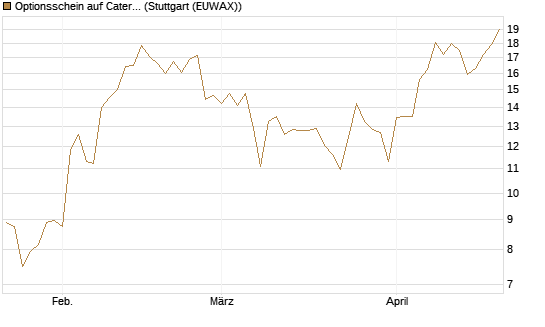 Optionsschein auf Caterpillar [Goldman Sachs Bank Europe SE] Chart