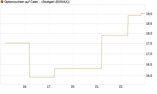 Optionsschein auf Caterpillar [Goldman Sachs Bank Europe SE] Chart