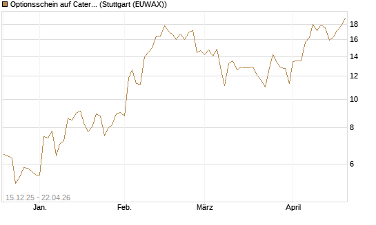 Optionsschein auf Caterpillar [Goldman Sachs Bank Europe SE] Chart