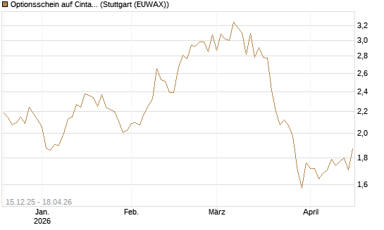 Optionsschein auf Cintas [Goldman Sachs Bank Europe SE] Chart