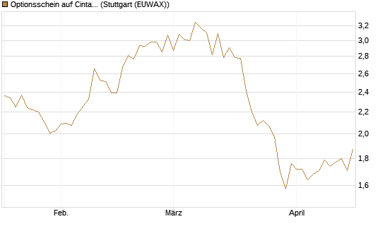 Optionsschein auf Cintas [Goldman Sachs Bank Europe SE] Chart