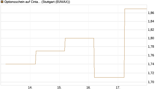 Optionsschein auf Cintas [Goldman Sachs Bank Europe SE] Chart