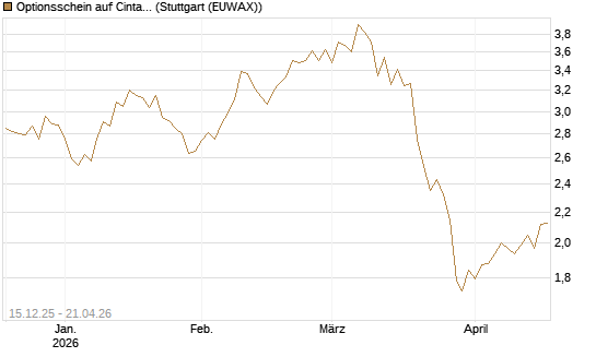Optionsschein auf Cintas [Goldman Sachs Bank Europe SE] Chart