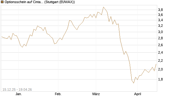 Optionsschein auf Cintas [Goldman Sachs Bank Europe SE] Chart