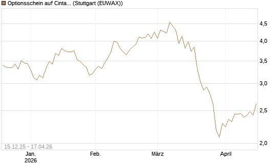 Optionsschein auf Cintas [Goldman Sachs Bank Europe SE] Chart