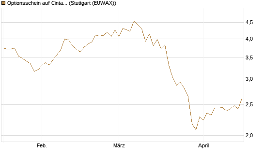 Optionsschein auf Cintas [Goldman Sachs Bank Europe SE] Chart