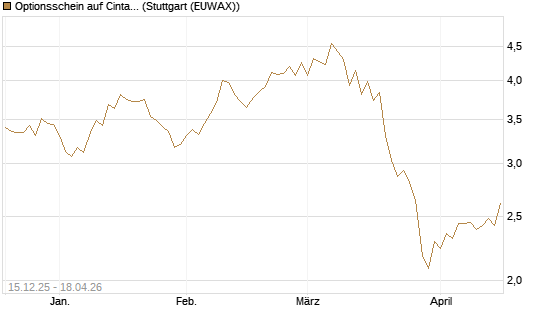 Optionsschein auf Cintas [Goldman Sachs Bank Europe SE] Chart