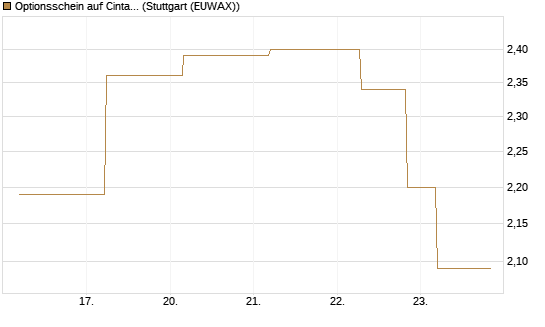 Optionsschein auf Cintas [Goldman Sachs Bank Europe SE] Chart