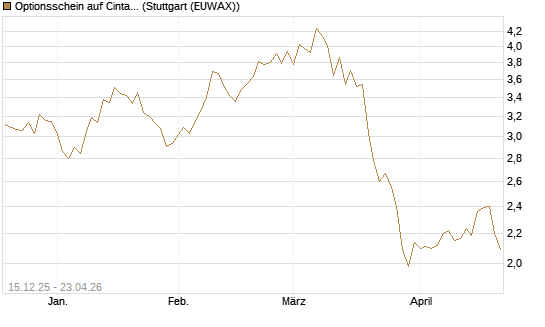 Optionsschein auf Cintas [Goldman Sachs Bank Europe SE] Chart