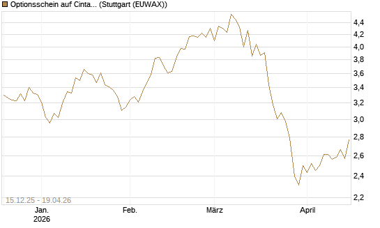Optionsschein auf Cintas [Goldman Sachs Bank Europe SE] Chart