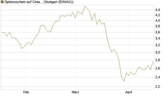 Optionsschein auf Cintas [Goldman Sachs Bank Europe SE] Chart