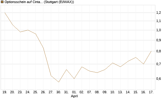 Optionsschein auf Cintas [Goldman Sachs Bank Europe SE] Chart