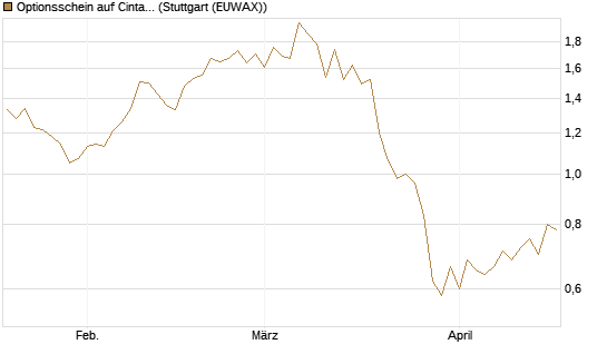 Optionsschein auf Cintas [Goldman Sachs Bank Europe SE] Chart