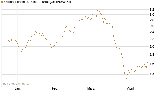 Optionsschein auf Cintas [Goldman Sachs Bank Europe SE] Chart