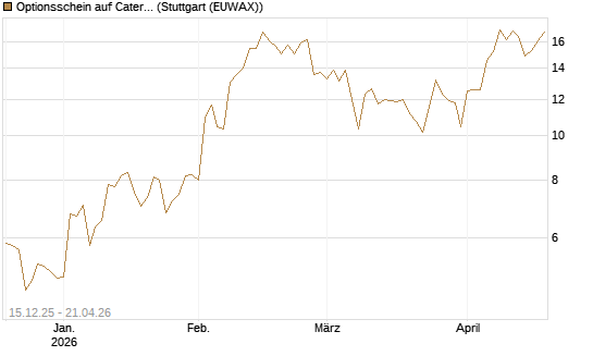 Optionsschein auf Caterpillar [Goldman Sachs Bank Europe SE] Chart