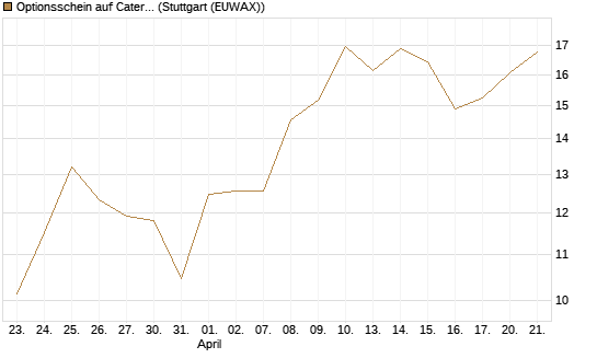 Optionsschein auf Caterpillar [Goldman Sachs Bank Europe SE] Chart