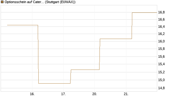 Optionsschein auf Caterpillar [Goldman Sachs Bank Europe SE] Chart