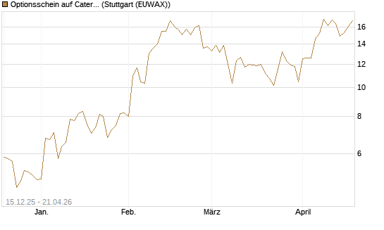Optionsschein auf Caterpillar [Goldman Sachs Bank Europe SE] Chart