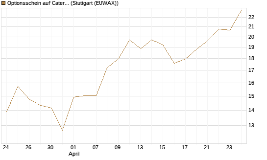 Optionsschein auf Caterpillar [Goldman Sachs Bank Europe SE] Chart