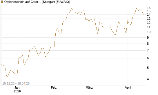 Optionsschein auf Caterpillar [Goldman Sachs Bank Europe SE] Chart