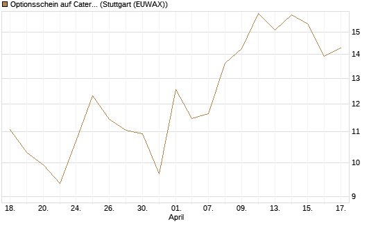Optionsschein auf Caterpillar [Goldman Sachs Bank Europe SE] Chart