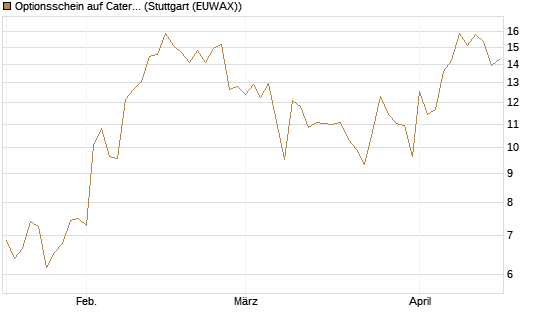 Optionsschein auf Caterpillar [Goldman Sachs Bank Europe SE] Chart