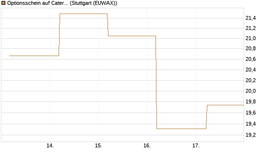 Optionsschein auf Caterpillar [Goldman Sachs Bank Europe SE] Chart