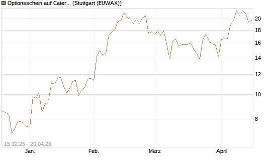 Optionsschein auf Caterpillar [Goldman Sachs Bank Europe SE] Chart