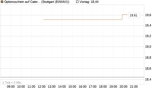 Optionsschein auf Caterpillar [Goldman Sachs Bank Europe SE] Chart