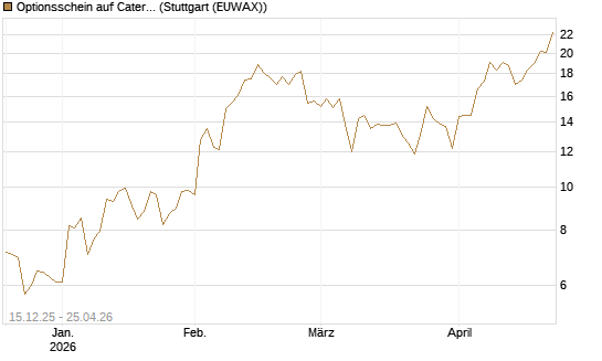 Optionsschein auf Caterpillar [Goldman Sachs Bank Europe SE] Chart