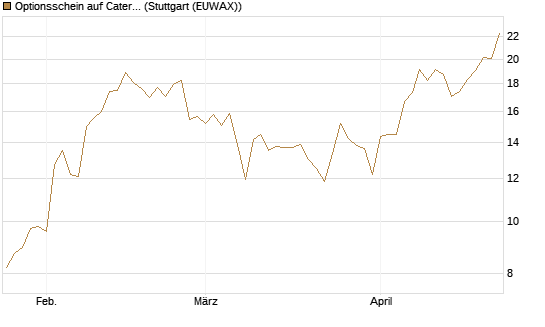 Optionsschein auf Caterpillar [Goldman Sachs Bank Europe SE] Chart