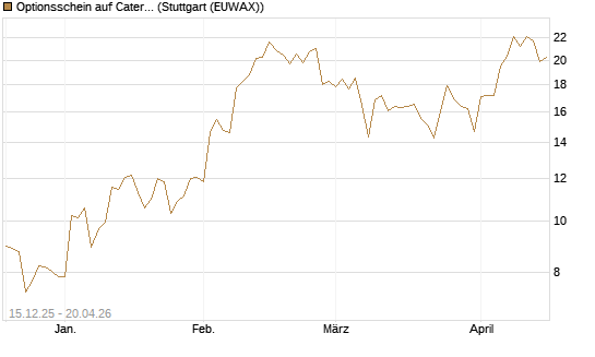 Optionsschein auf Caterpillar [Goldman Sachs Bank Europe SE] Chart