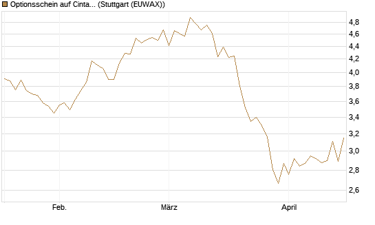 Optionsschein auf Cintas [Goldman Sachs Bank Europe SE] Chart