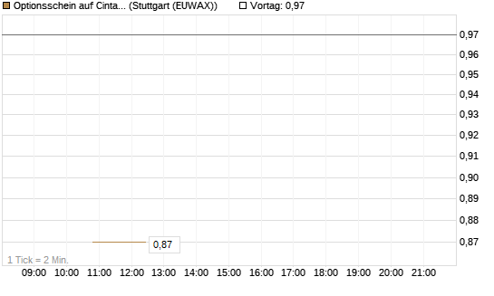 Optionsschein auf Cintas [Goldman Sachs Bank Europe SE] Chart