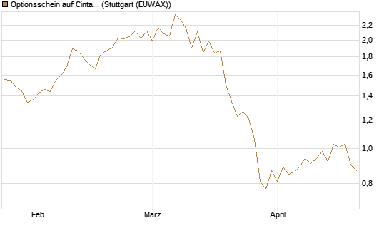 Optionsschein auf Cintas [Goldman Sachs Bank Europe SE] Chart