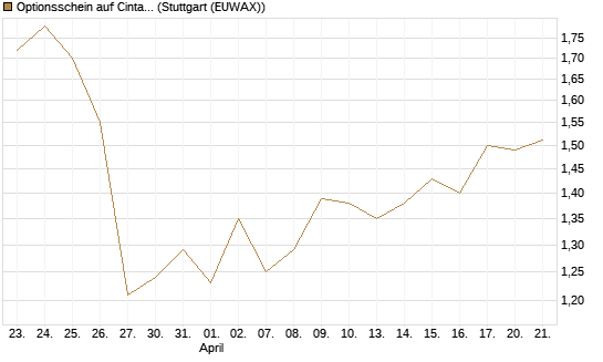 Optionsschein auf Cintas [Goldman Sachs Bank Europe SE] Chart