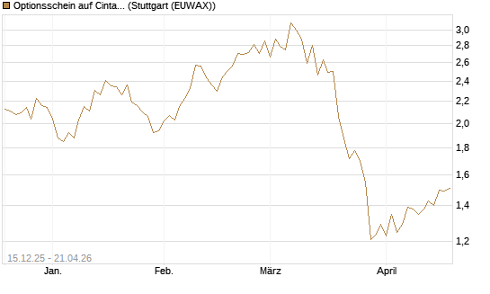 Optionsschein auf Cintas [Goldman Sachs Bank Europe SE] Chart