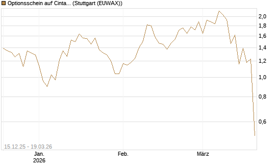 Optionsschein auf Cintas [Goldman Sachs Bank Europe SE] Chart