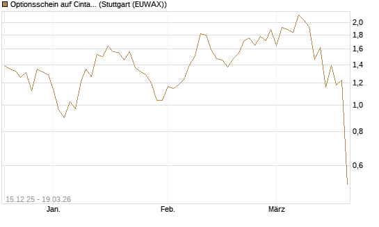 Optionsschein auf Cintas [Goldman Sachs Bank Europe SE] Chart